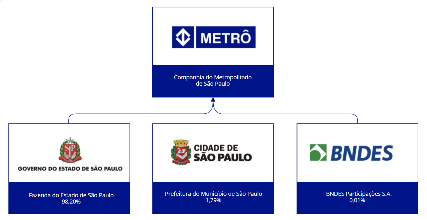 Distribuição de Capital Social
